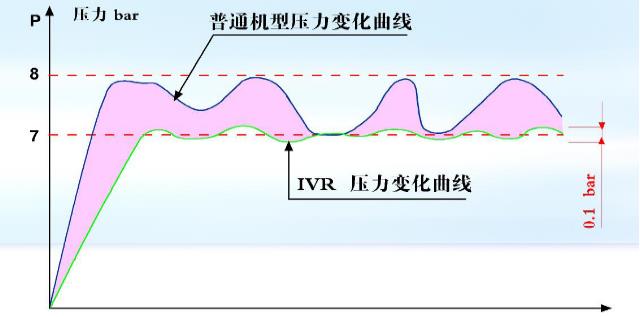 工頻或變頻空壓機(jī)在壓力變化下曲線(xiàn)圖