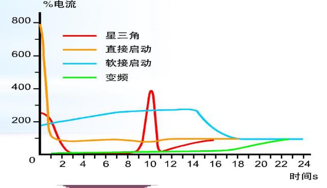 不同空壓機(jī)起動(dòng)時(shí)曲線(xiàn)圖